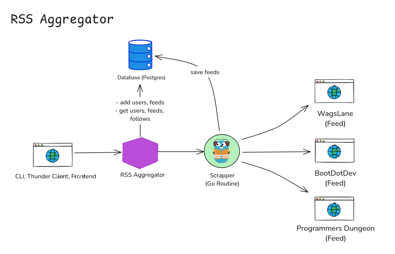 RSS Aggregator is a simple RSS feed reader that fetches RSS feeds from multiple sources and stores them in a database